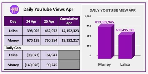 Team Lisa Ph On Twitter Rt Lilieshome Youtube Daily Views Update