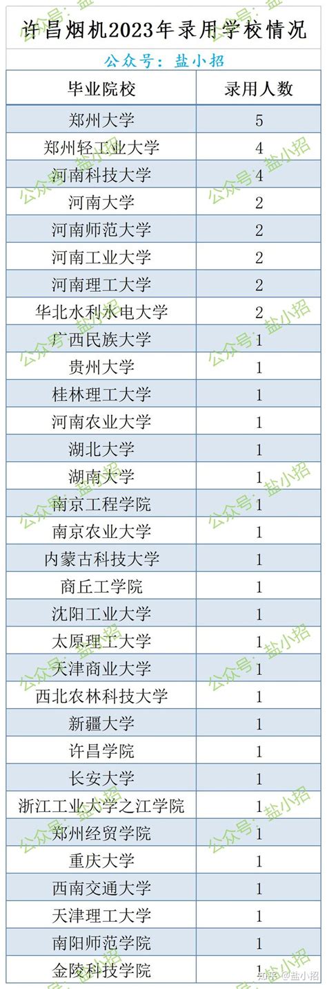 许昌烟草机械有限责任公司2023录用分析两批次招聘往届可报 知乎