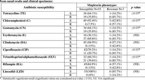 Table 1 From Detection Of Mupirocin Resistance In Methicillin Resistant Staphylococcus Aureus