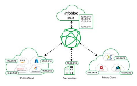 Seamless Connectivity With Infoblox Ipam For Hybrid Multi Cloud