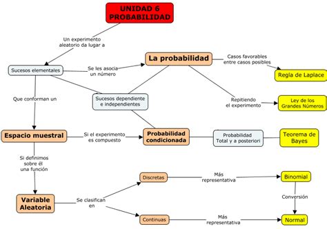 Mapa Conceptual Probabilidad Elementos Comunes De La Unidad