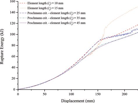 The Rupture Energy By The Numerical Simulation Tendency Of The Energy