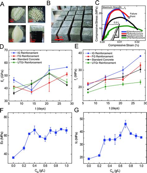 Compressive Strength Of Graphene Reinforced Concrete A Materials Used