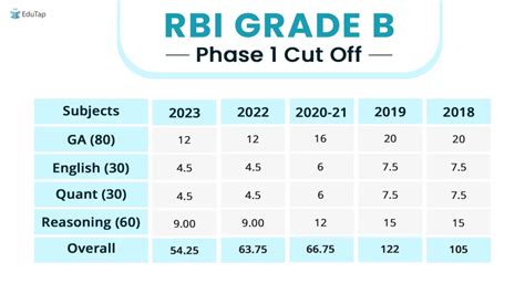 RBI Grade B Cut Off Marks Analysis Of 5 Years For Phase 1 2