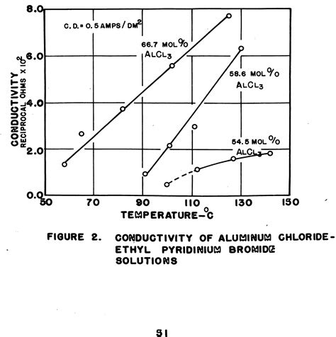 Figure 2 From The Electrodeposition Op Metals In Fused Quaternary