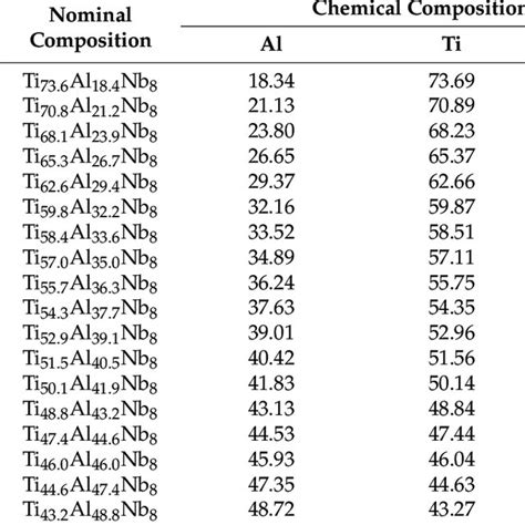 Nominal And Determined Compositions At Of The 8nb Tial Alloys