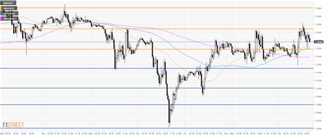 Gbp Usd Technical Analysis Cable Painfully Advancing Amid Barrage Of