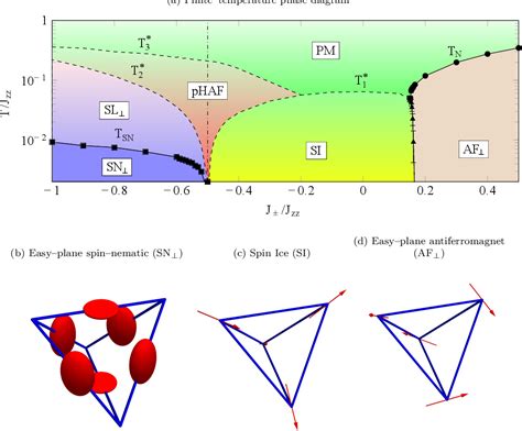 Figure From Competing Spin Liquids And Hidden Spin Nematic Order In