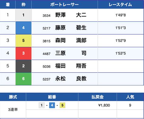 競艇予想ai「ボーターズai」は優良？本当に稼げるのか検証してみた！