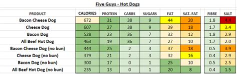 Five Guys Nutrition Facts Chart | Besto Blog