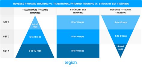 The Complete Guide To Reverse Pyramid Training Legion