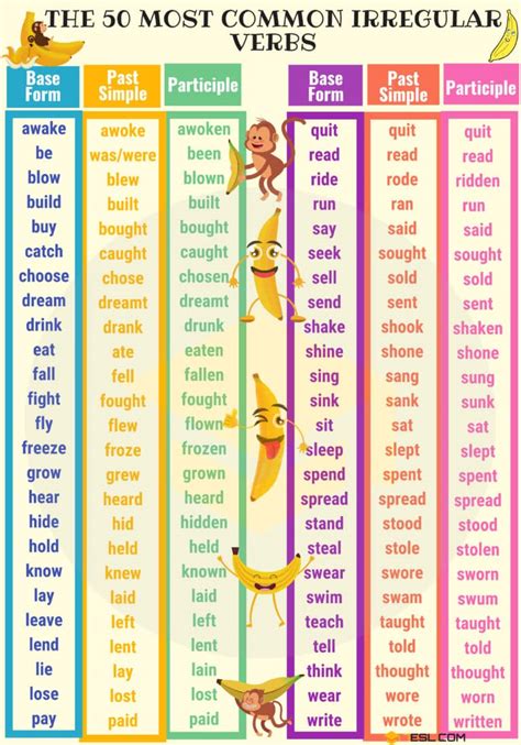 Irregular Verbs In English Grammar 7ESL