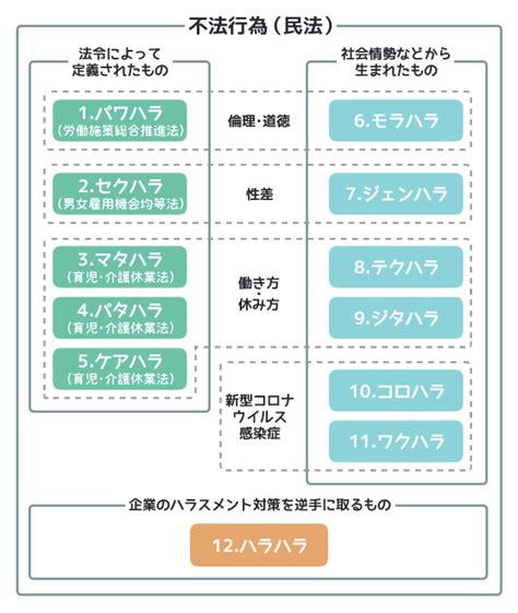 【2023年最新】ハラスメントの種類と定義とは？ 経営者・人事労務担当者が押さえておきたいポイント Nissay Business Insight