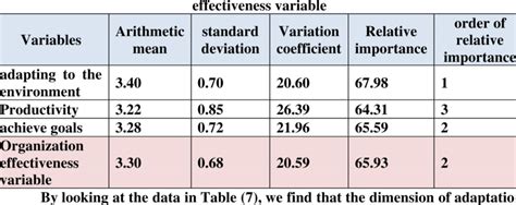 Arranged In Order Of Importance For The Dimensions Organizations