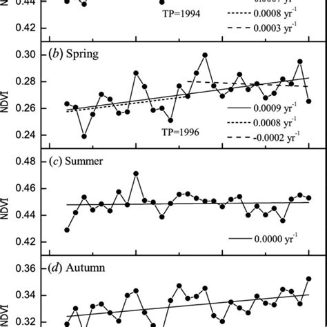 Interannual Variation Of NDVI In A Growing Season B Spring C