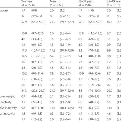 Occurrence Of Multiple Health Risk Factors And Of Each Behavioral