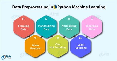 Data Preprocessing Analysis Visualization Python Machine Learning