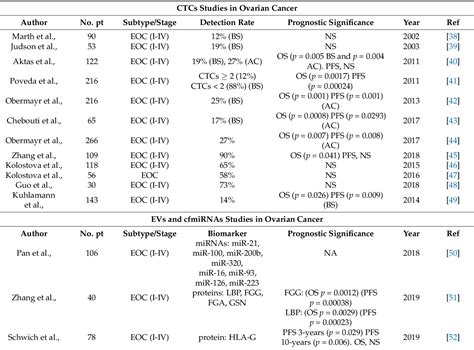 Table 1 From Liquid Biopsy In The Clinical Management Of High Grade