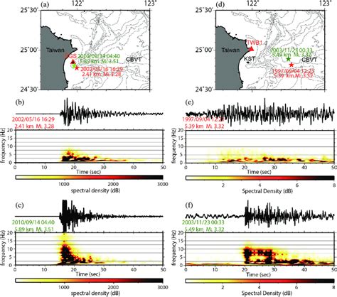 Examples Of Vertical Velocity Waveform And Corresponding Spectrogram