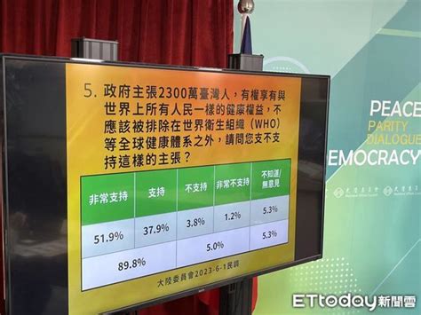 陸委會民調：超過8成民眾支持台海議題和平解決 Ettoday大陸新聞 Ettoday新聞雲