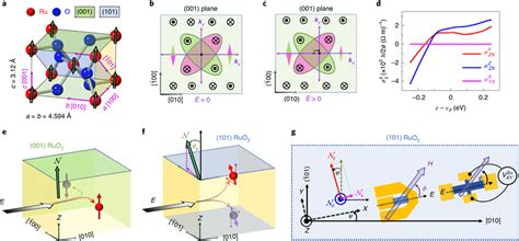 Time Reversal Odd Spin Hall Conductivity In Ruo A The Crystal