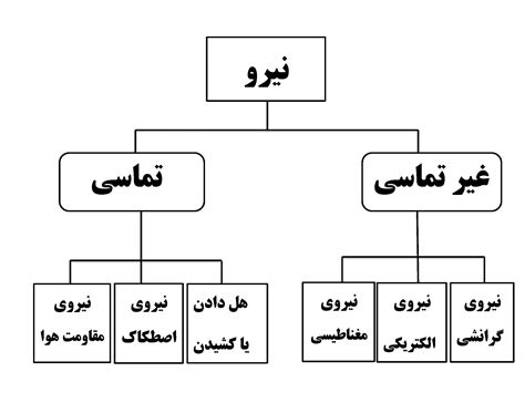 آموزگار پایه ی ششم بوشهر علوم تجربی ششم ابتدایی