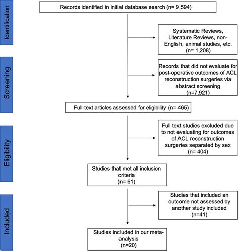 Sex Specific Outcomes After Anterior Cruciate Ligament Reconstruction A Systematic Review And