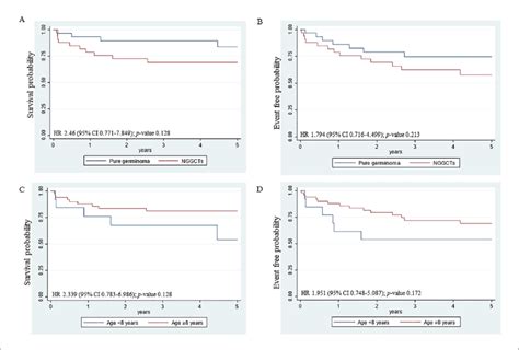 Overall Survival A And Event Free Survival B Between Germinomas And