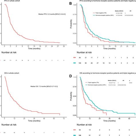 Progression Free Survival Pfs And Overall Survival Os For Patients