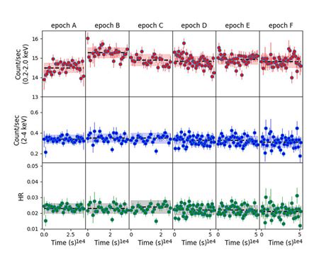 XMM Newton EPIC PN Light Curves Of NGC 1068 In Two Energy Bands 0 22