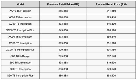 Volvo Car Malaysia Releases Revised Price List For CKD Vehicles - Autoworld.com.my