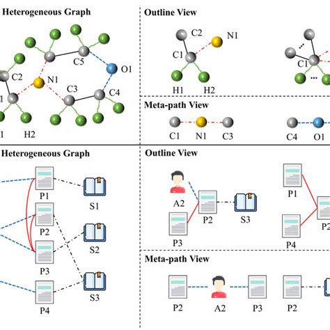 Illustrations Of Two View Structure On Heterogeneous Graphs A