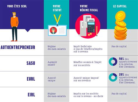 Comment Choisir Son Statut D Entreprise