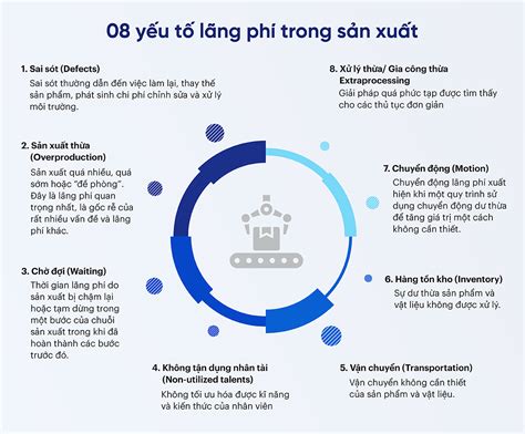 Tối ưu hóa hoạt động bắt đầu từ nhận dạng 8 lãng phí trong sản xuất