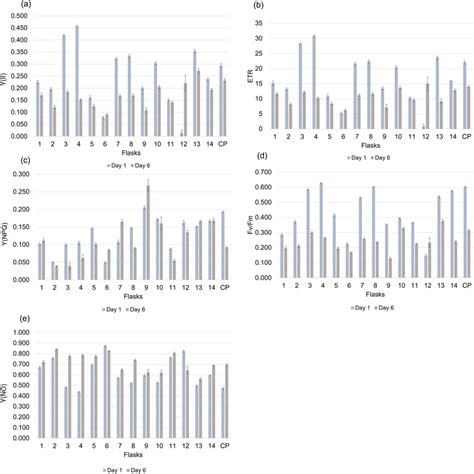 Photosynthetic Efficiency Of C Reinhardtii A Photochemical Energy