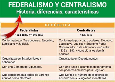 Centralismo Y Federalismo En M Xico La Lucha Eterna Gobierno La