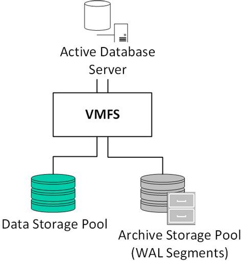 Using Postgresql Continuous Archiving