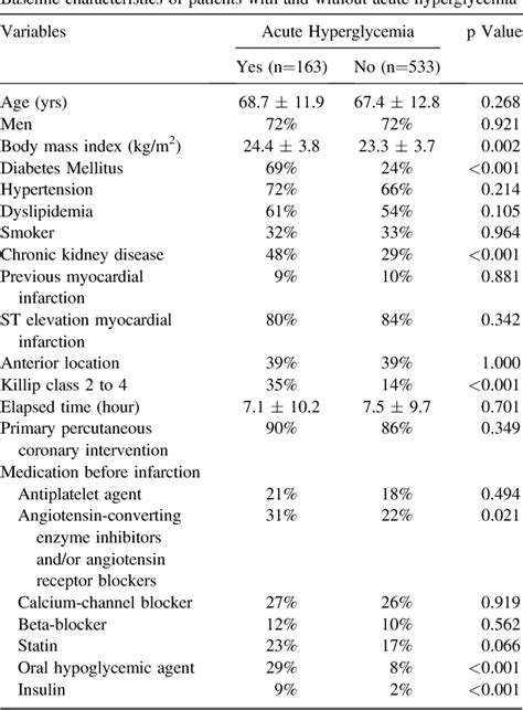 Table 1 From Impact Of Acute And Chronic Hyperglycemia On In Hospital