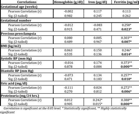 Correlation Between Hematological Parameters With Clinical And