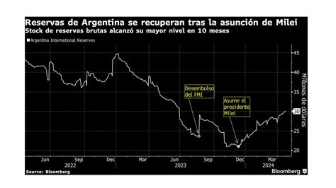 Según Bloomberg Tras Las Medidas Que Impulsó Milei El Peso Es La