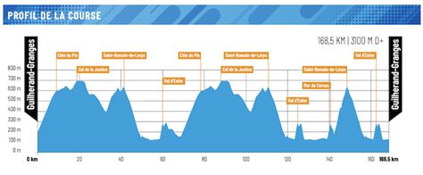 Pros Faun Ard Che Classic Le Parcours Les Engag S Les