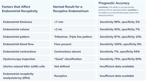 Uterine Lining Thickness And Pattern For Implantation Fertilitywise