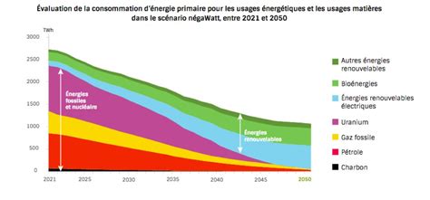 Le nouveau scénario Négawatt vise toujours la neutralité climatique