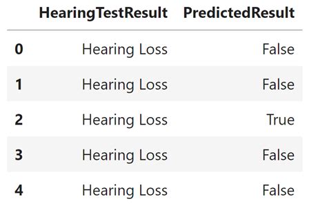 Seaborn Confusion Matrix How To Plot And Visualize In Python