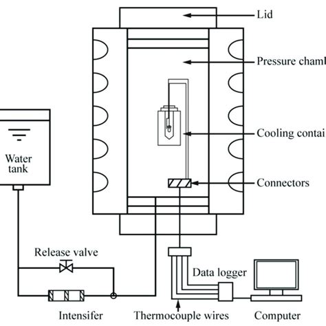 Schematic diagram of the high-pressure apparatus. | Download Scientific ...