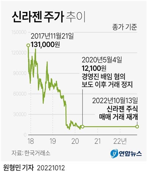 그래픽 신라젠 주가 추이 연합뉴스