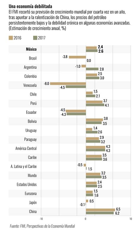 El FMI recorta pronóstico de crecimiento económico para México