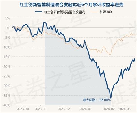 3月15日基金净值：红土创新智能制造混合发起式最新净值05866，涨202股票频道证券之星