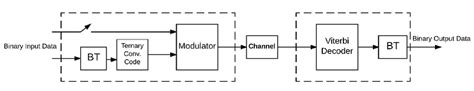 Block Diagram Of A Ternary Trellis Coded Modulation Ttcm System