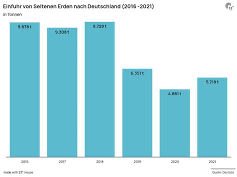 Einfuhr Von Seltenen Erden Nach Deutschland 2016 2021